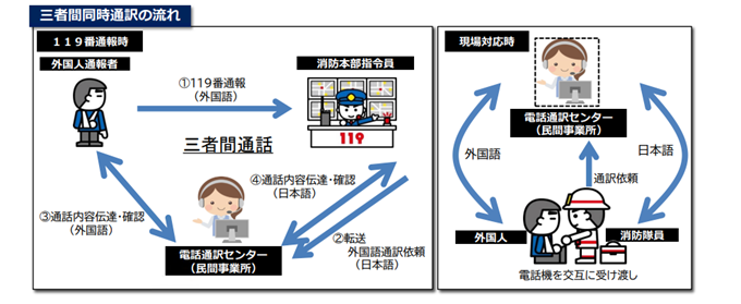 三者間同時通訳の流れ