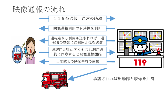 映像通報の一連の流れになります。