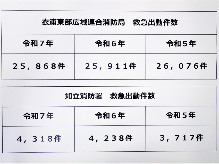 令和5年から令和7年の衣浦東部広域連合消防局及び知立消防署の救急件数の表